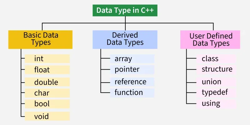 Data-Type-in-C-2