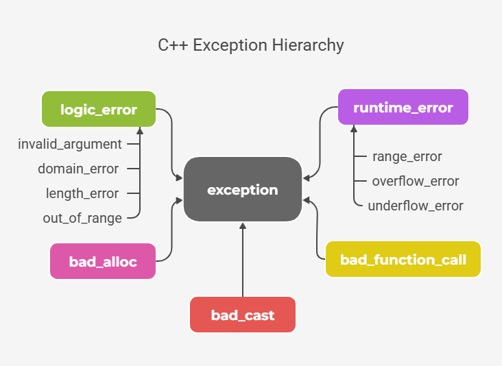cpp-exception-hierarchy