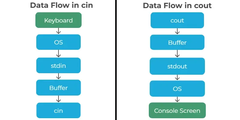 data-flow-in-cin-and-cout