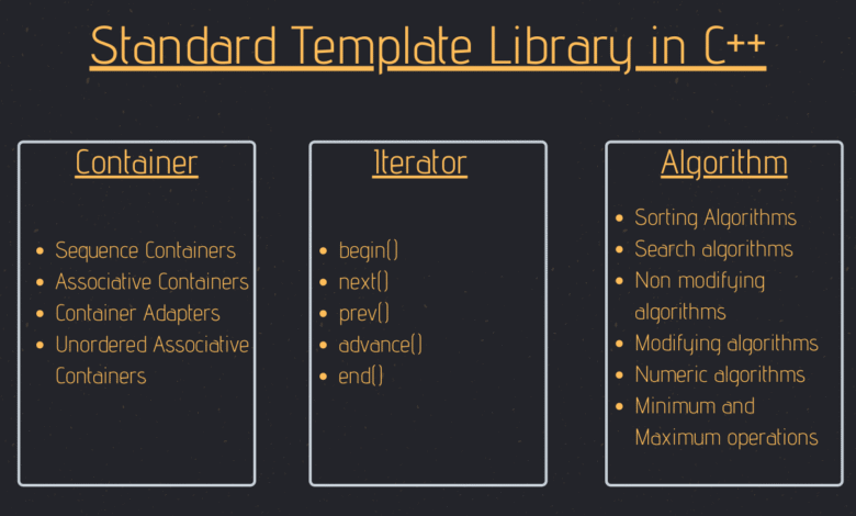 C++ STL Algorithm Library