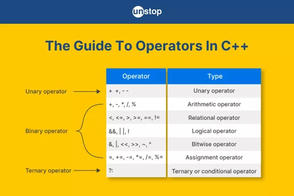 Operators in C++