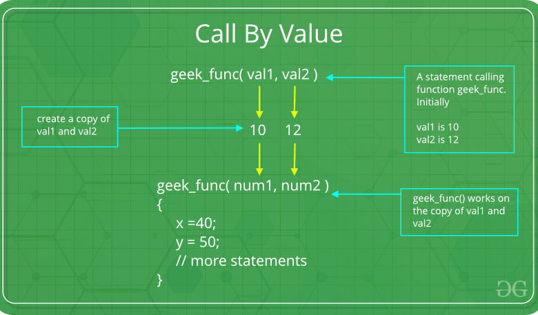 Parameter Passing Techniques in C++