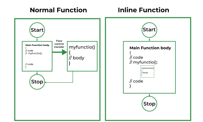 Inline Functions in C++