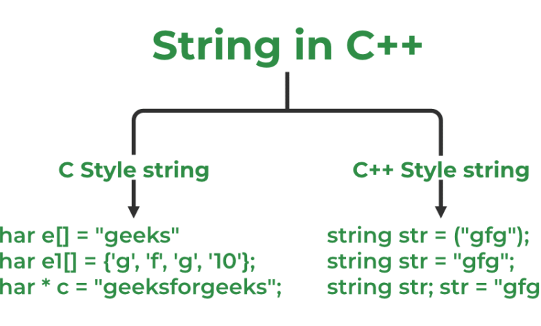Strings in C++