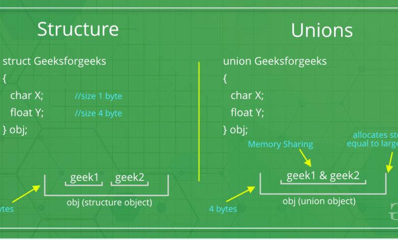 Structures, Unions and Enumerations in C++
