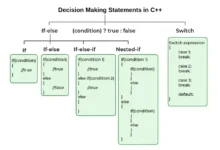 Decision Making in C++