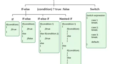 C++ Control flow statements in Programming