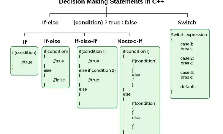 C++ Control flow statements in Programming