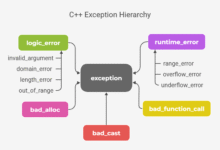 Exception Handling using Classes in C++