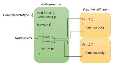 Functions in C++