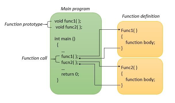Functions in C++