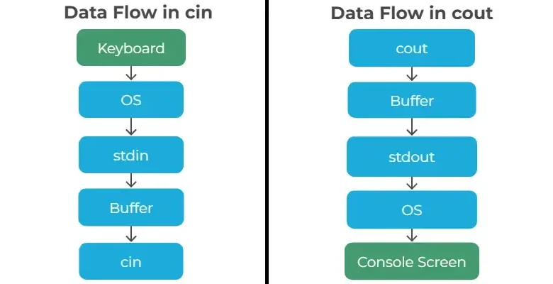 I/O Redirection in C++