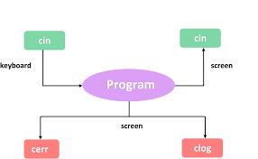 Basic Input / Output in C++