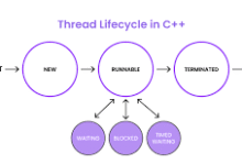 Multithreading in C++
