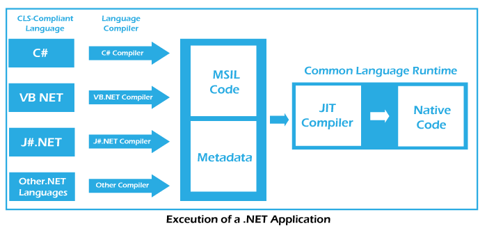 Net Common Language Runtime