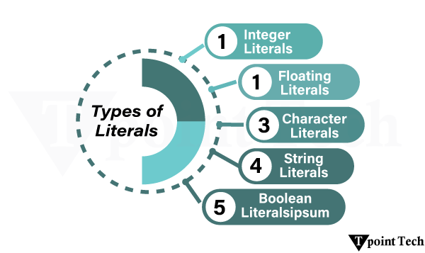Literals in C