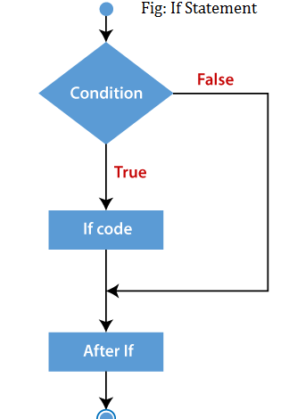php if-else statement flowchart