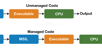 Managed code and Unmanaged code in .NET