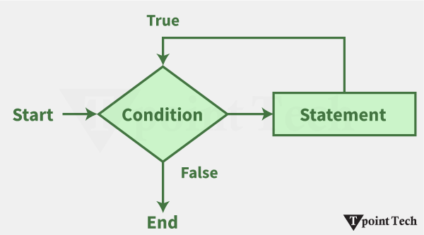 JavaScript while Loop