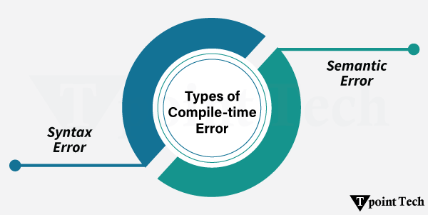 Difference between Compile Time and Runtime