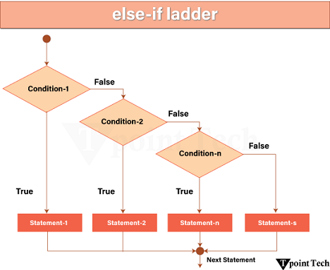 C# If-else Statement