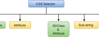 Selenium IDE Locating Strategies By CSS