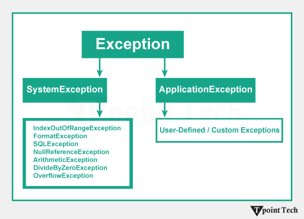 C# User-Defined Exceptions