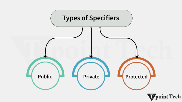 Access Specifiers in C++