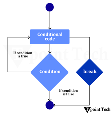 Cpp Break statement 1
