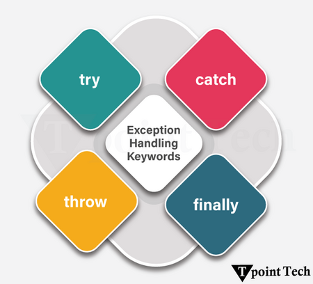 C# Exception Handling