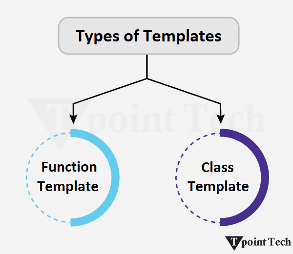 C++ Templates