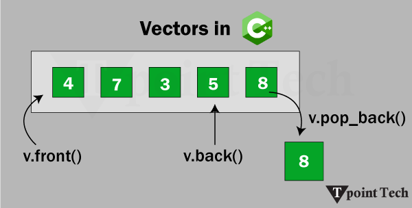 C++ Vectors