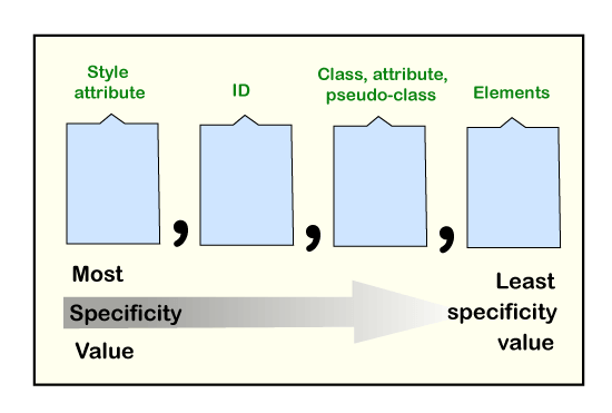 CSS Specificity