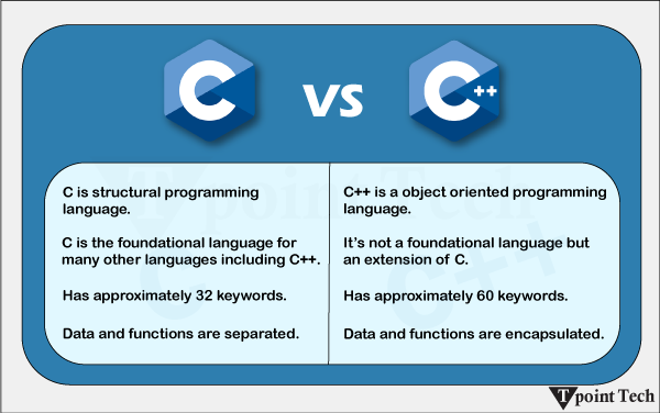 Difference between C and C++